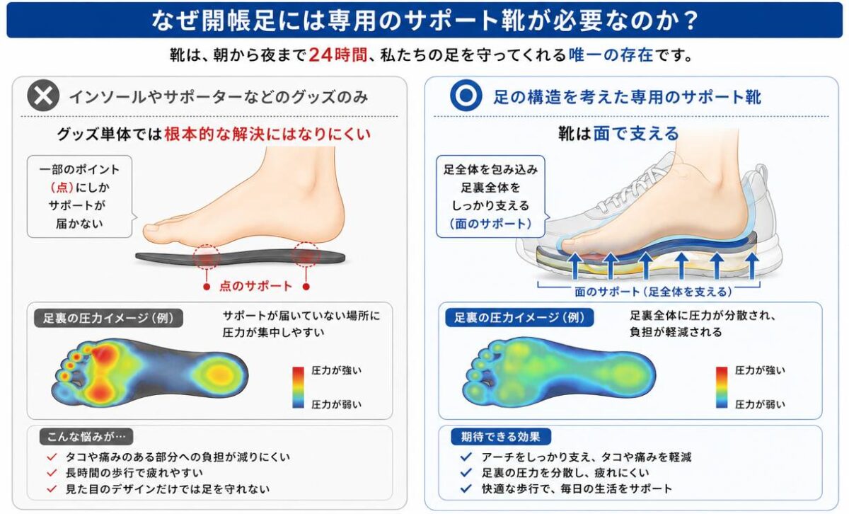 なぜ開張足には専用のサポート靴が必要なのか?
