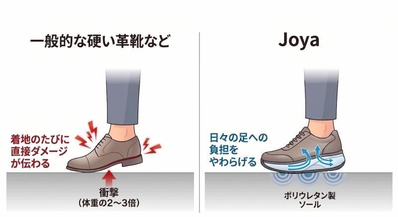 ソールが硬すぎて足の曲がりに追従できない