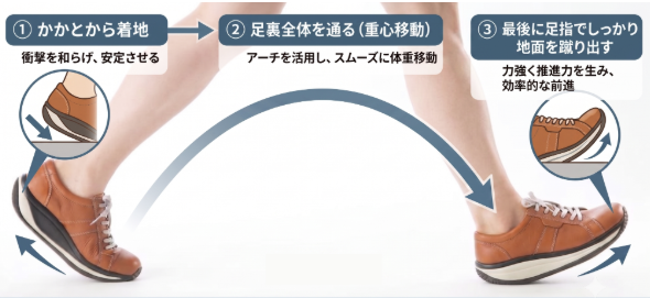 かかとから着地する歩き方を意識する